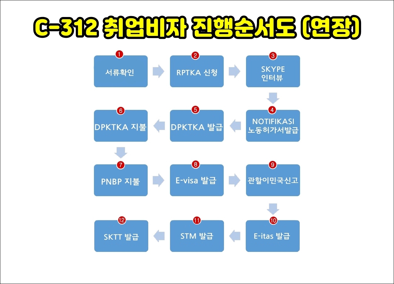  인도네시아 취업비자 C312 연장 대행
