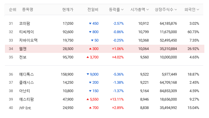 게임업체 순위 2020년 7월 2
