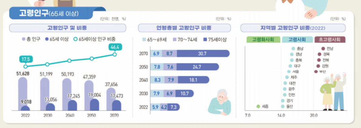 고령인구 통계 인포그래픽