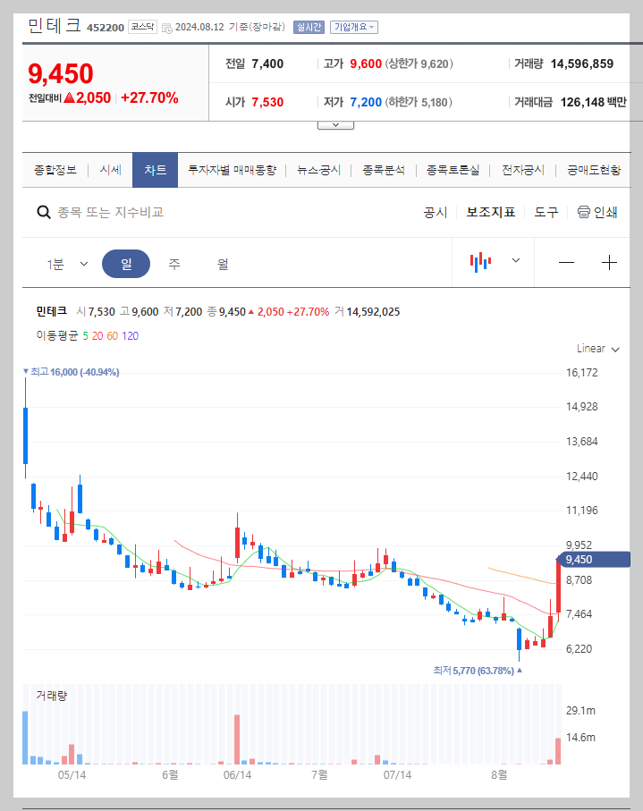 민테크 주가 분석