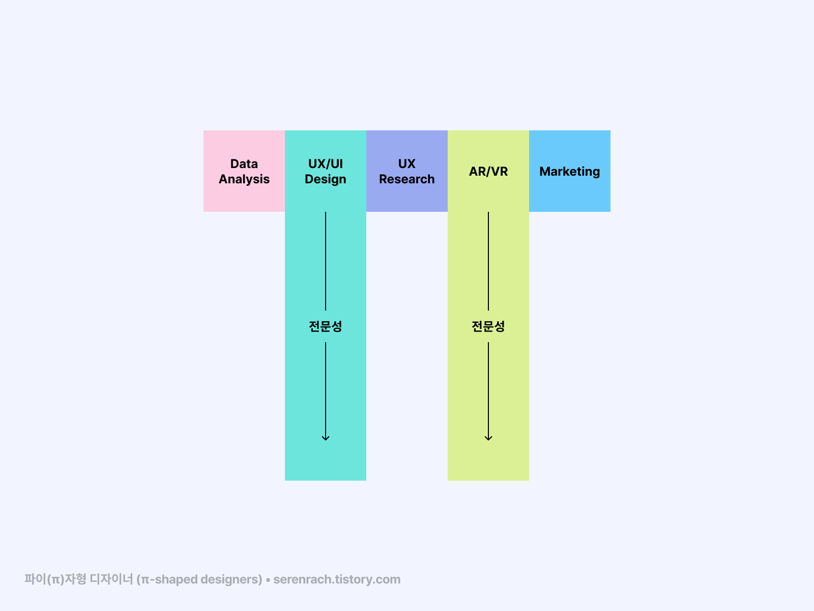 데이터 분석,  UX/UI 디자인,  UX 리서치  AR/VR,  마케팅의 지평에서 UX/UI 디자인,  AR/VR 전문성은 수직선, 길쭉한 π 모양의 그래픽에 걸쳐 있습니다.