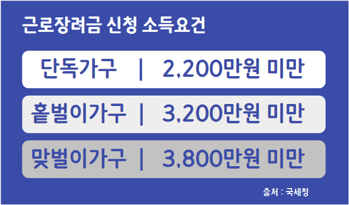 근로장려금 신청 소득요건 이미지