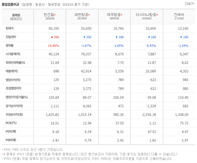 한진칼_동종업비교자료