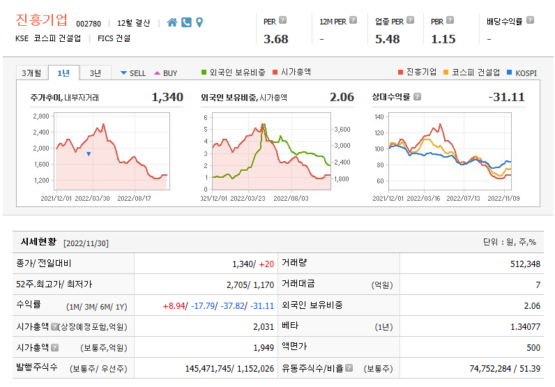  사우디 리야드 공항 관련주로 강세 진흥기업 주가전망 및 차트분석