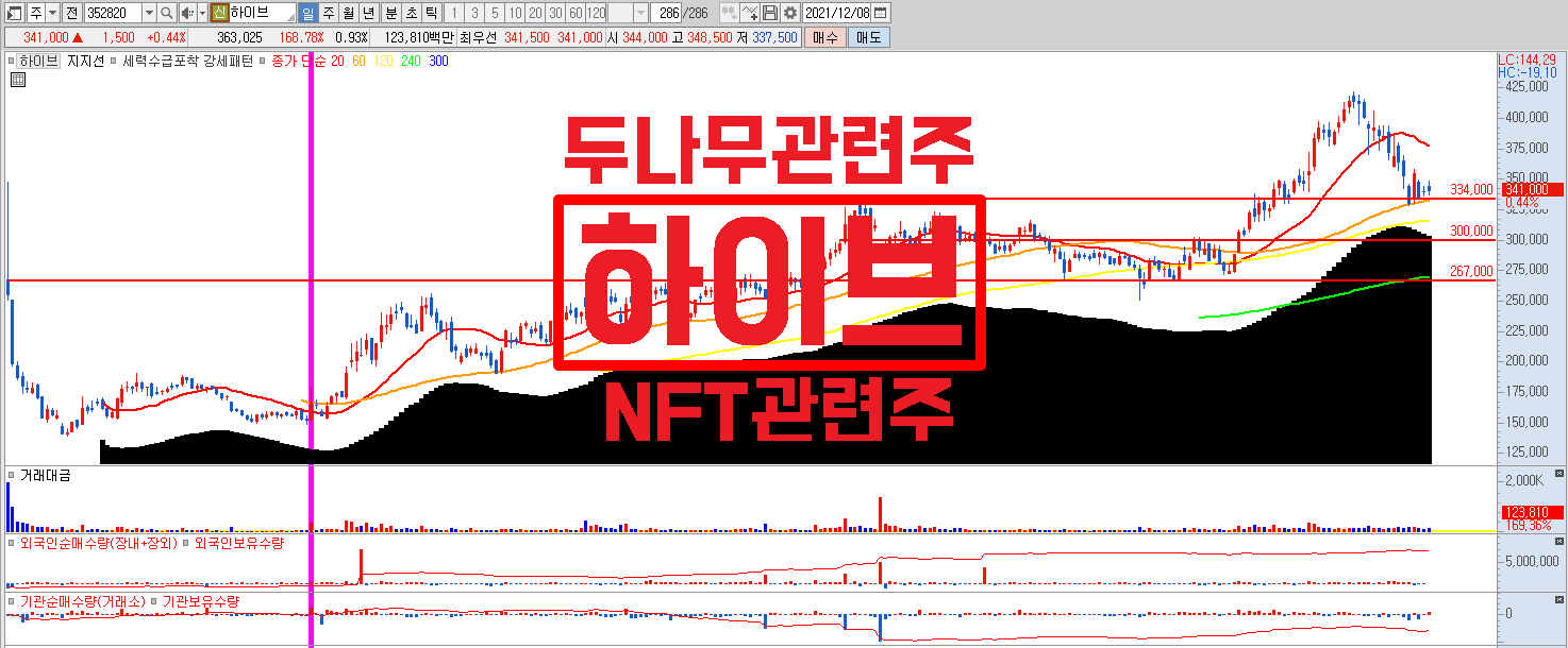 두나무와 혈맹 하이브 주가 모멘텀 확인,  BTS IP 활용으로 무한한 성장 가능 #두나무관련주 #NFT관련주