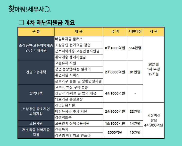 추가 4차 재난지원금 4차 재난지원금