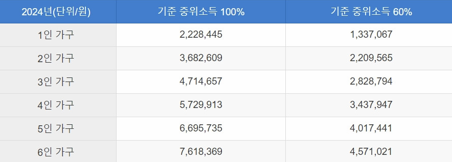 2024년 기준 중위소득 100%와 60% 도표 이미지