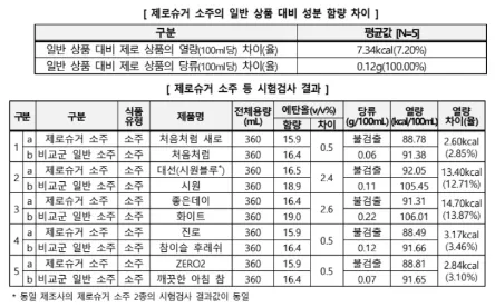 제로소주 당류 칼로리 비교