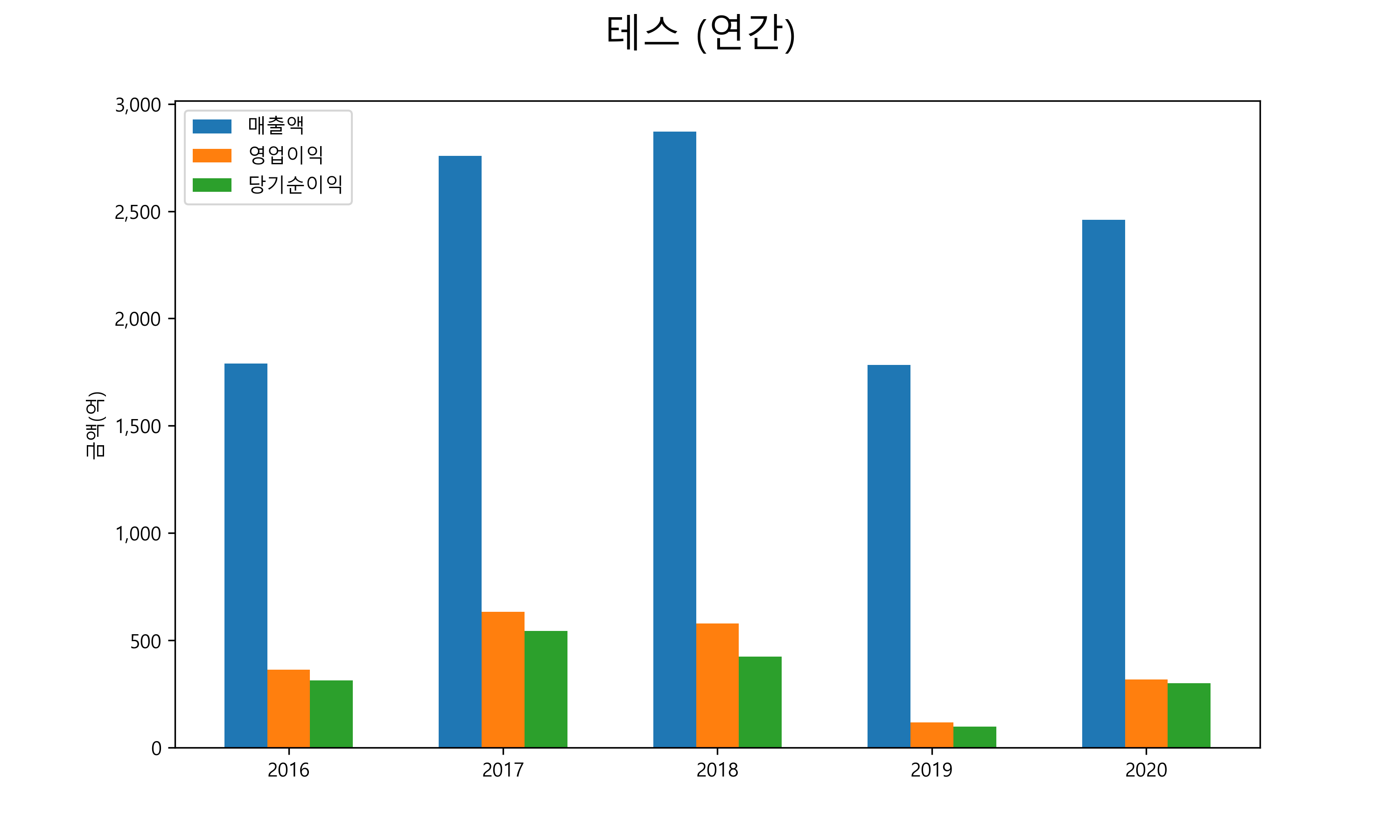  테스 배당금(2021년)