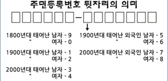 주민등록번호 뒷자리 의미 지역_18