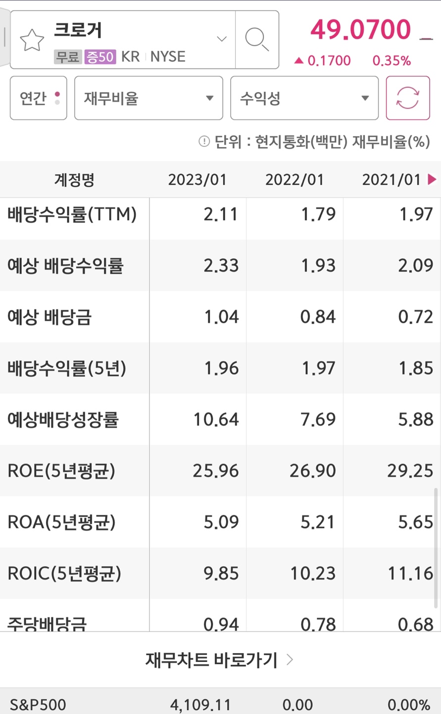 크로거 배당금/배당수익률