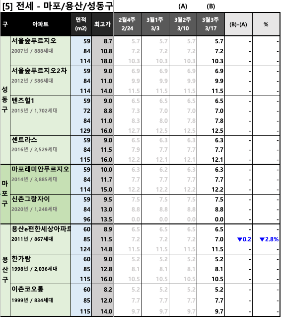 마포/용산/성동구 KB시세 동향 (전세)