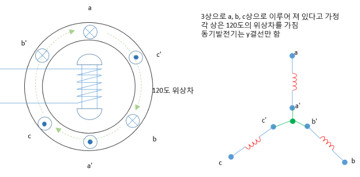  동기기의 사용, 동기기의 구조, 동기속도, 동기기에 회전자계를 사용하는 이유