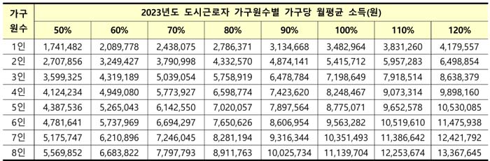 월평균소득