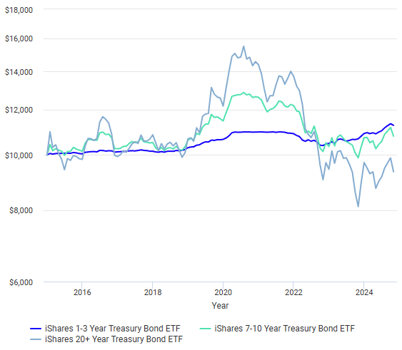 SHY ETF vs IEF ETF vs TLT ETF를 2015년 1월부터 2024년 10월 31일까지 약 10년간 $10,000를 거치식으로 투자하였을 때의 수익률 현황입니다.