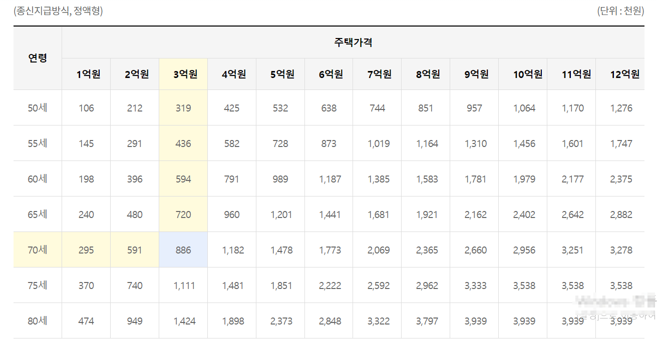 주택연금 수령액 계산 가입 조건