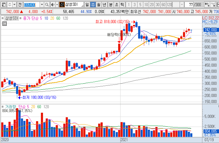 삼성SDI-주가-흐름