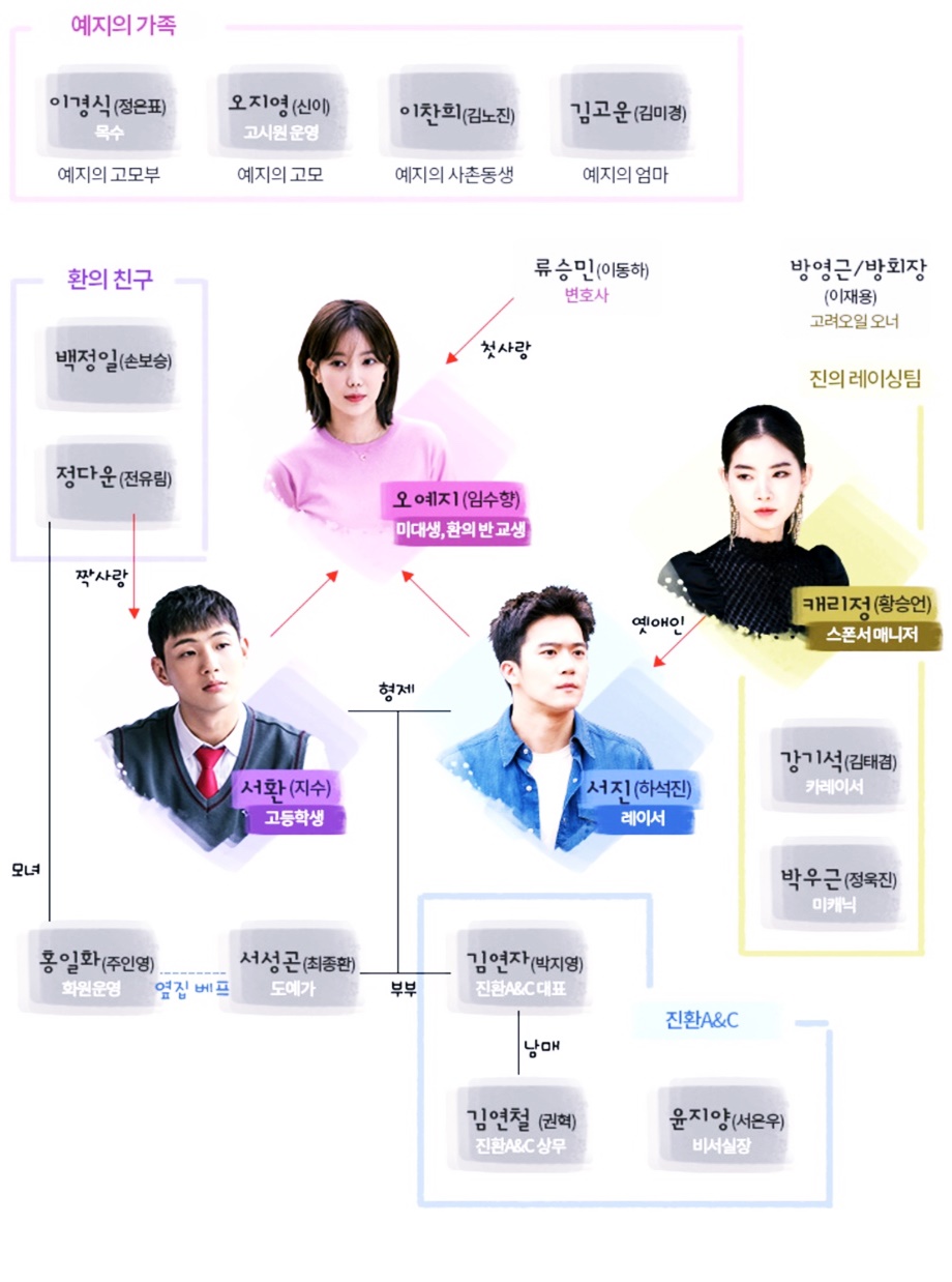  MBC 드라마 '내가 가장 예뻤을 때' 인물관계도