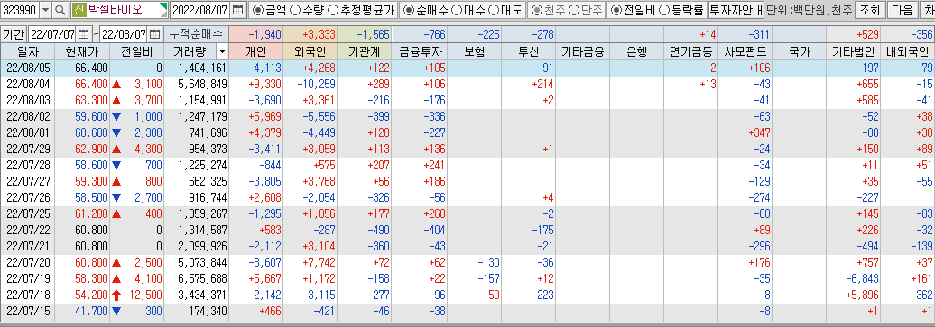 박셀바이오-수급