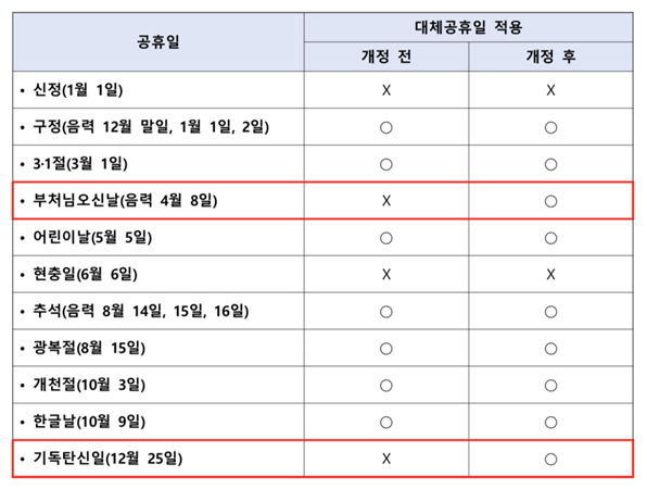 대체공휴일 적용 휴일