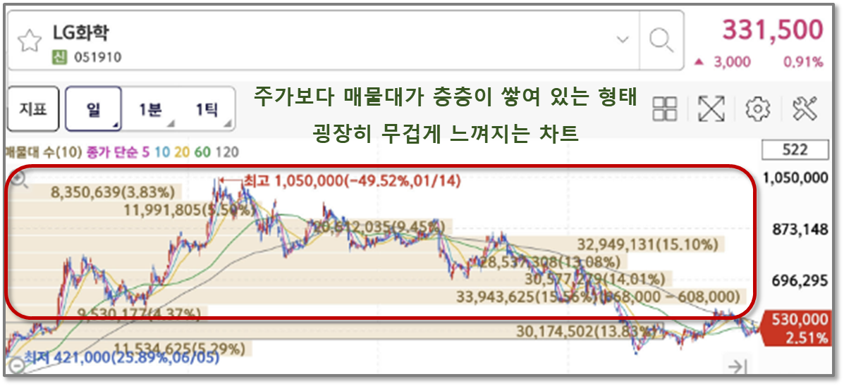 층층이 쌓여있는 매물대 차트 예시