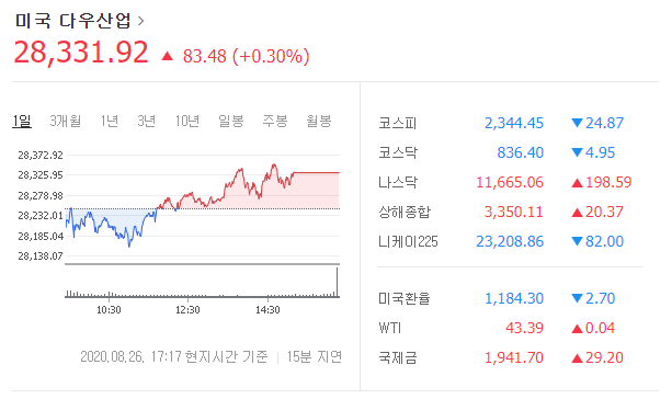  우리나라 코로나 재확산 + 국가 성장률 하회 + 미국 시장 상승 But 우리나라 증시 하락  - Stock 주식 시황 분석 2020.08.27