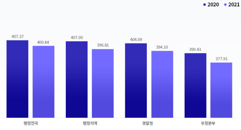 우정본부 계리직 vs 5