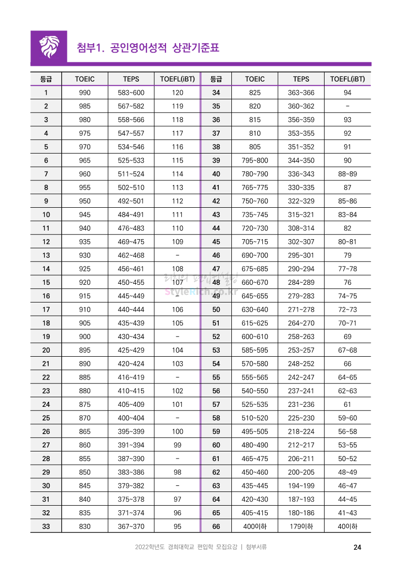 경희대 편입 2022학년도 모집요강 간편하게 보자! 경희대 편입 2022학년도 모집요강 간편하게 보자!