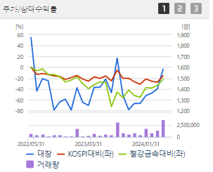 대창 주가 전망 목표주가 배당금 확인하기