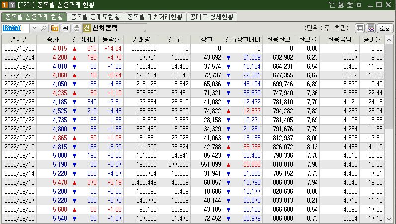 신화콘텍 신용거래