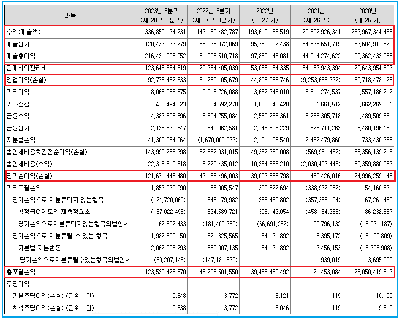 오상헬스케어-매출-재무제표