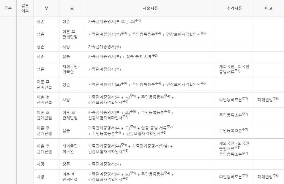 국가장학금 제출서류