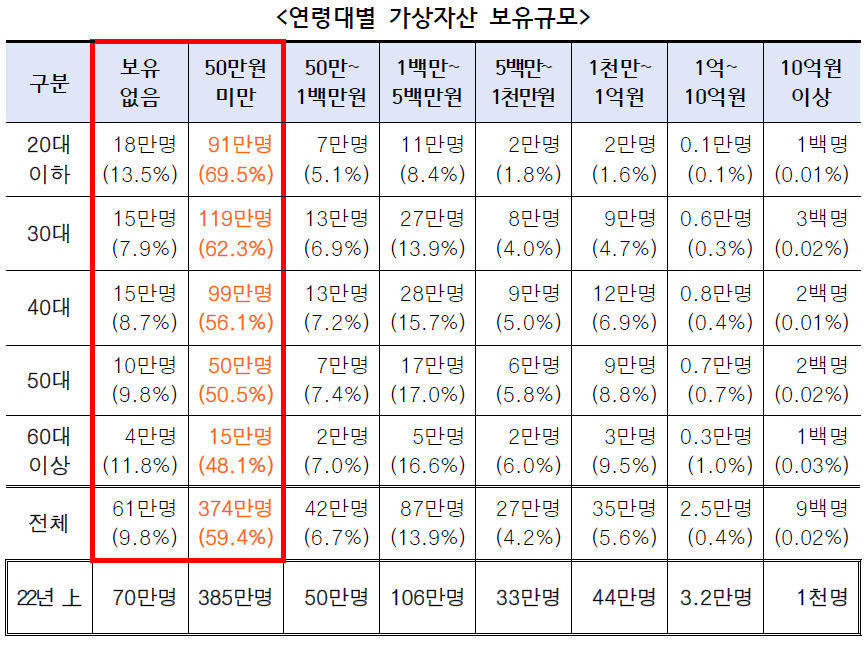  2022년 하반기 가상자산 사업자 실태조사 결과
