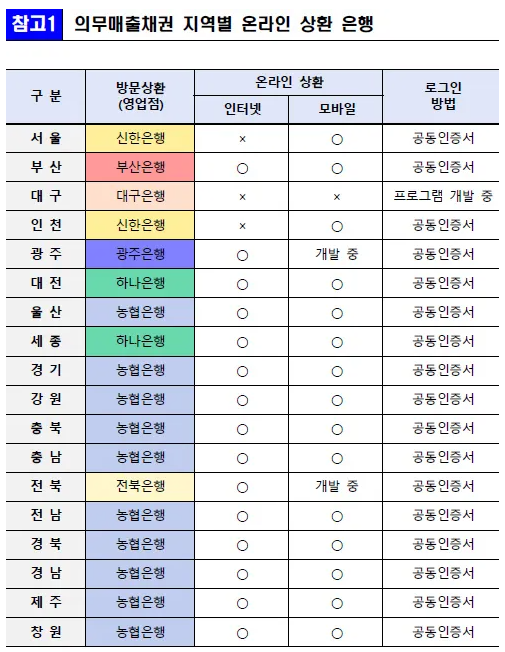 의무매출채권 지역별 온라인 상환 은행