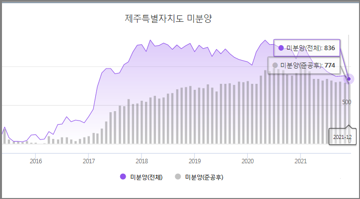 제주도 미분양