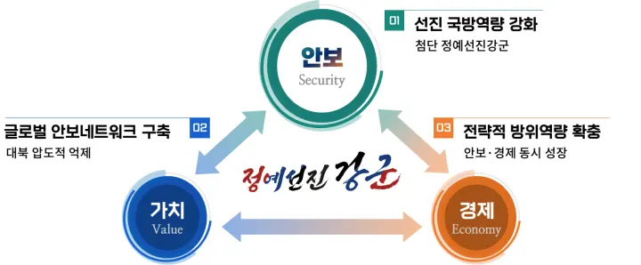 정예 선진 강군 추진 중점