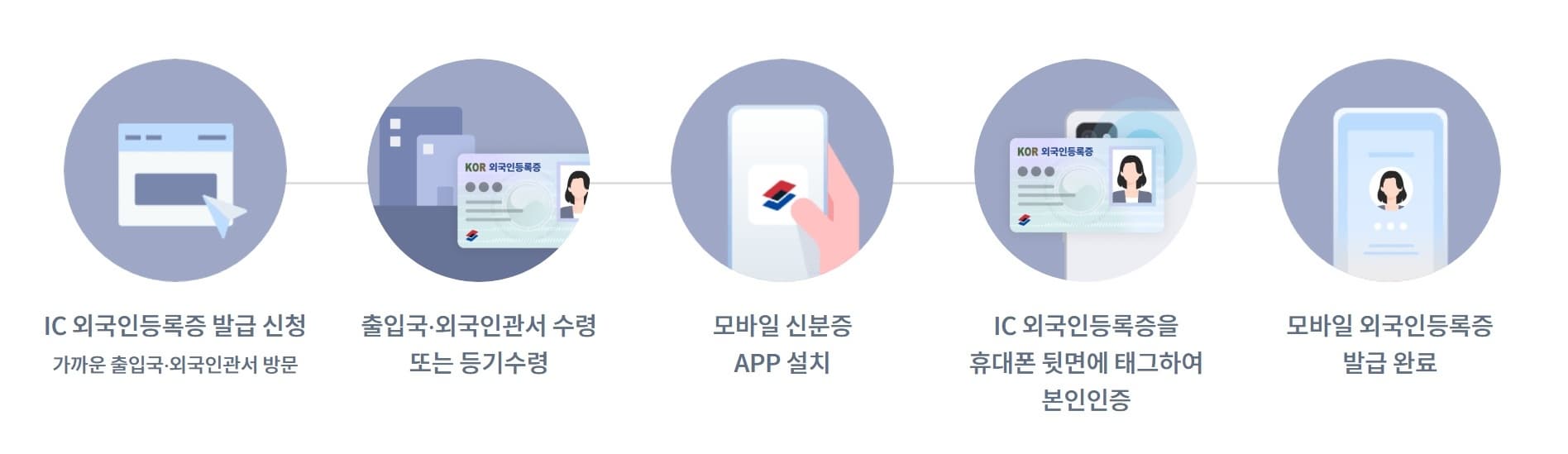 모바일 외국인등록증, 은행 계좌 개설에 공식 인정…이용 방법 총정리
