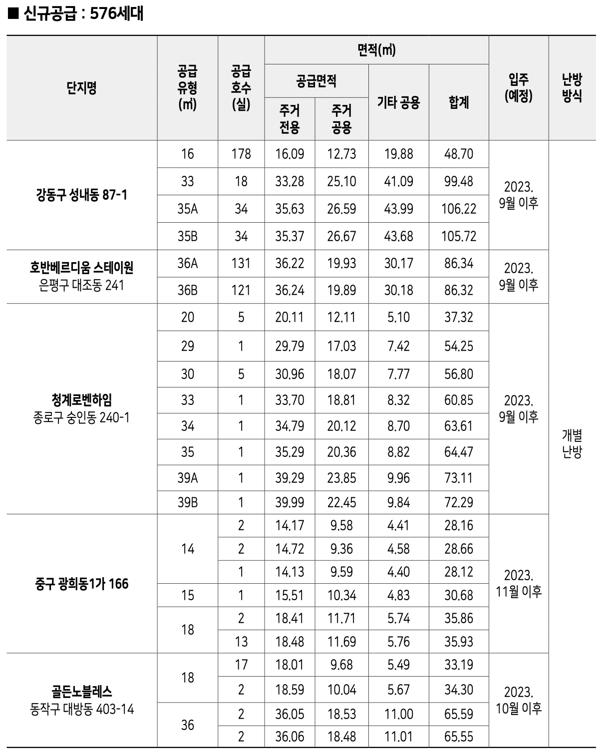 역세권 청년주택 신규 공급단지 물량정보 이미지. 단지명 공급유형&#44; 공급 호수&#44; 면적&#44; 합계&#44; 입주예정일&#44; 낭방방식이 기재 되어 있다.