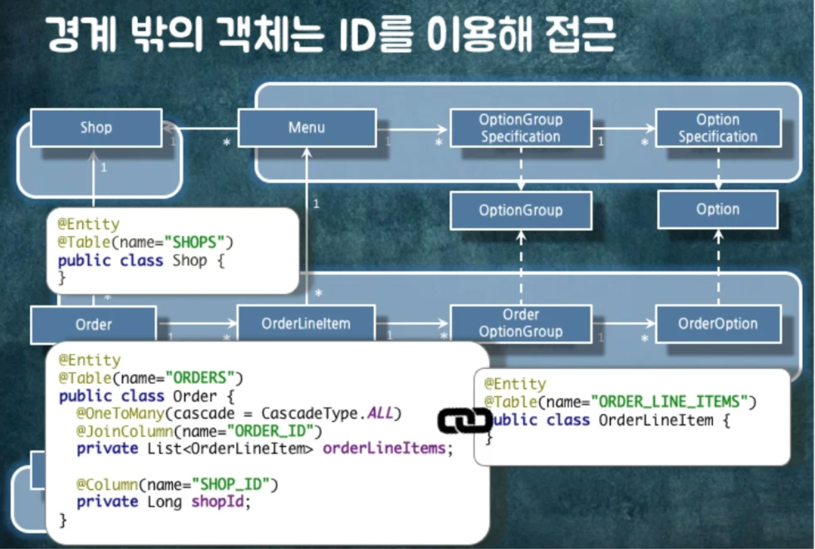 우아한 객체지향 정리 - 3. 설계 개선하기 - 3.4 그럼 어떤 객체를 묶고 어떤 객체를 분리할 것인가? - 경계 밖의 객체는 ID를 이용해 접근한다. 우아한 객체지향 정리 - 3. 설계 개선하기 - 3.4 그럼 어떤 객체를 묶고 어떤 객체를 분리할 것인가? - 경계 밖의 객체는 ID를 이용해 접근한다.