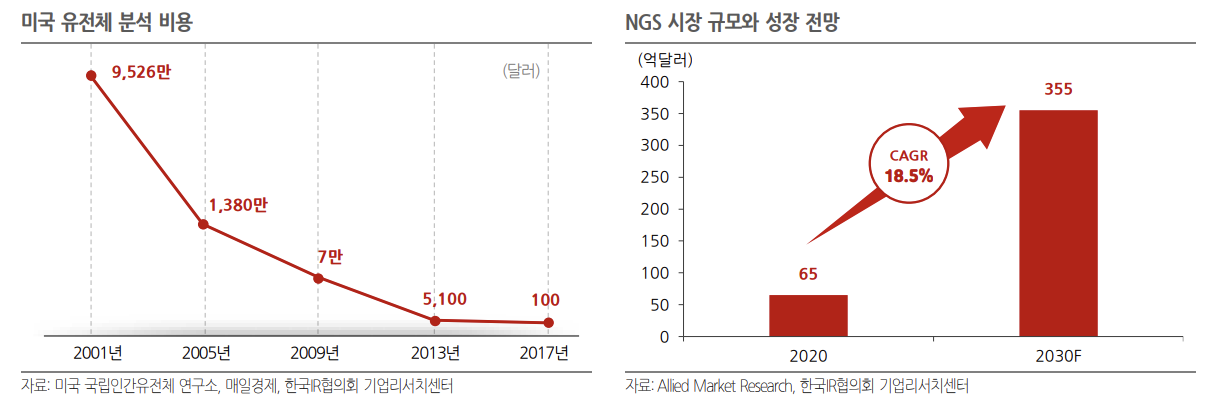 미국 유전체 분석 비용 추이와 글로벌 NGS 시장 규모 및 전망