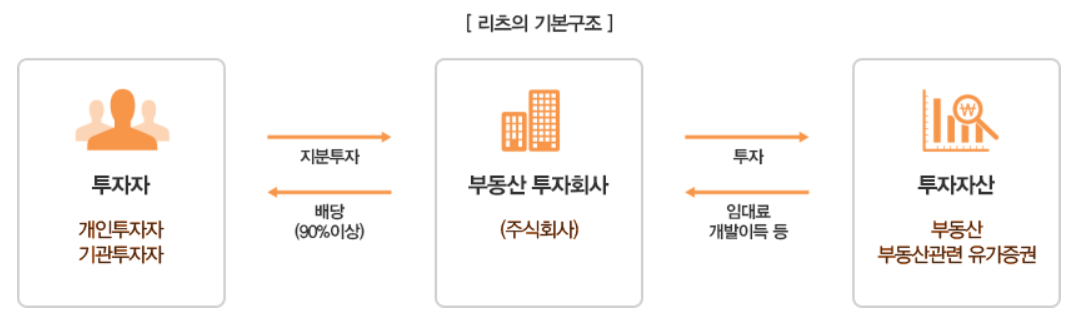 부동산 리츠의 간단한 투자배분 방식