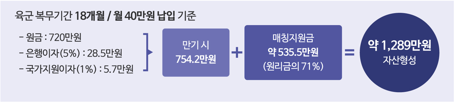 장병내일준비적금