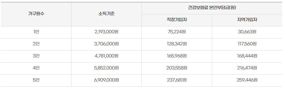 전국가구중위소득120%