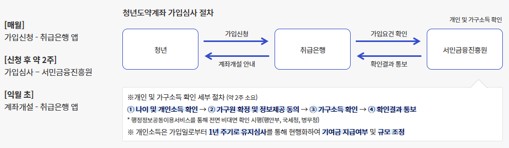 청년도약계좌 신청 방법