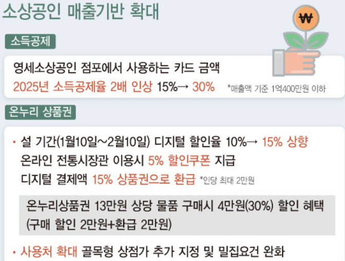 온누리상품권