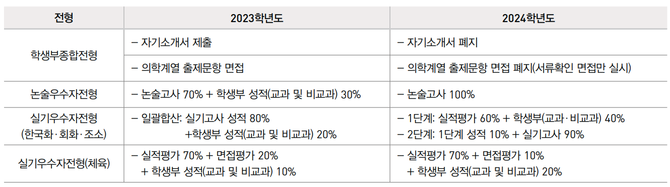 경희대학교 입시정보 2024