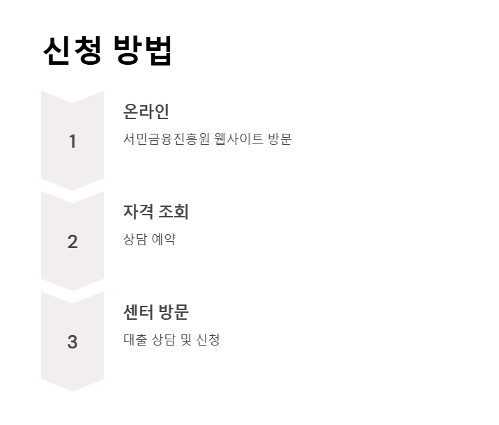 신청 방법 1