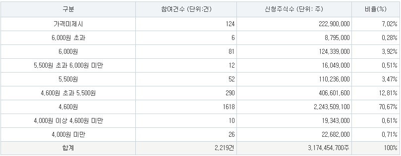 아스테라시스 공모가