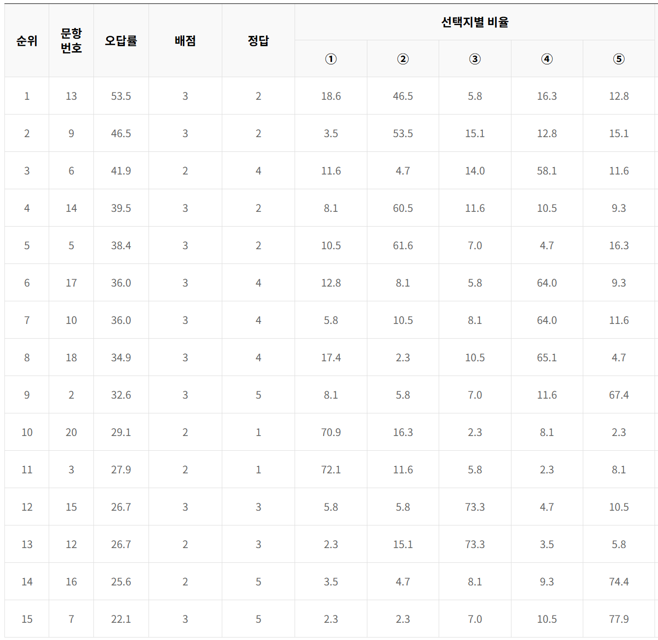 2024년 6모 고2 사회탐구