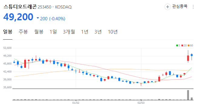 스튜디오드래곤 일봉 챠트